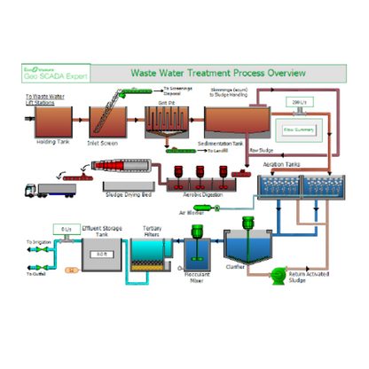 Software Scada para Operaciones Remotas