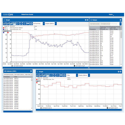 Software WaterCore de análisis de datos basados en la web